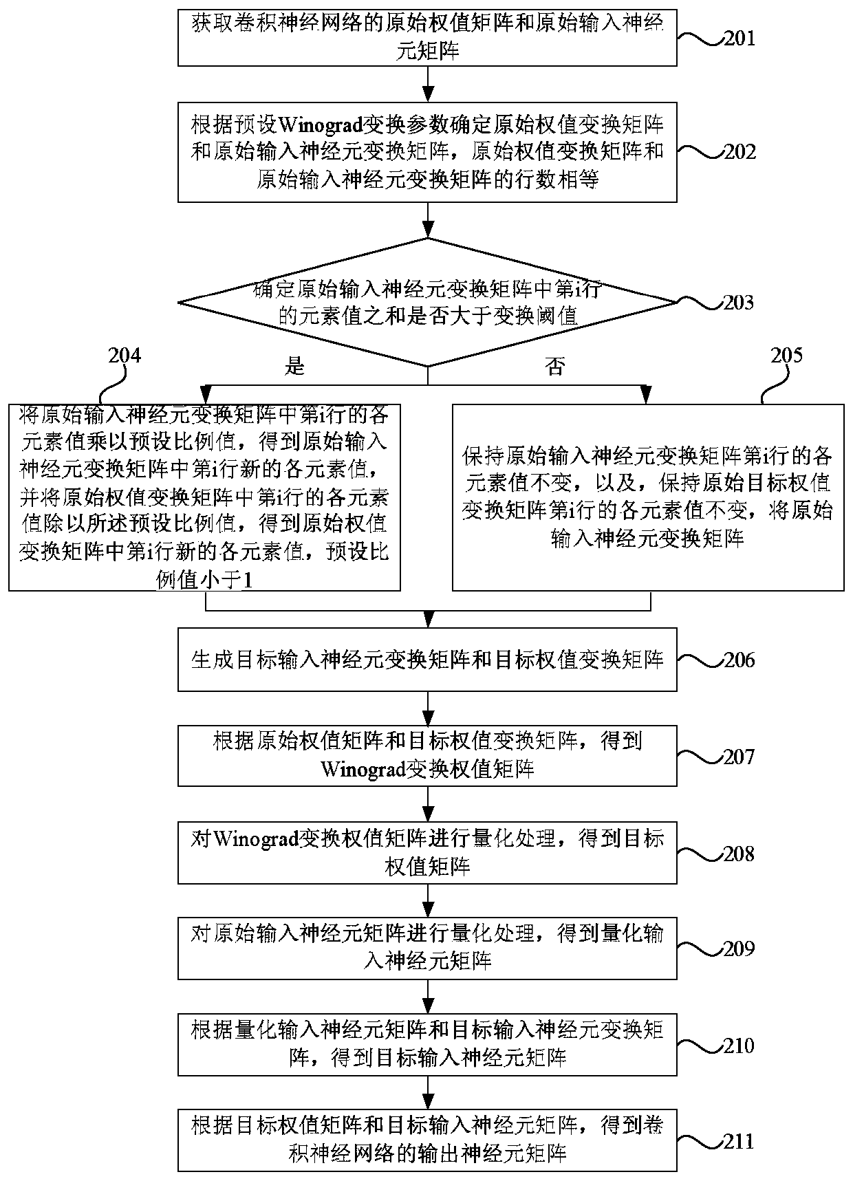 Convolutional neural network processing method and device, equipment and storage medium