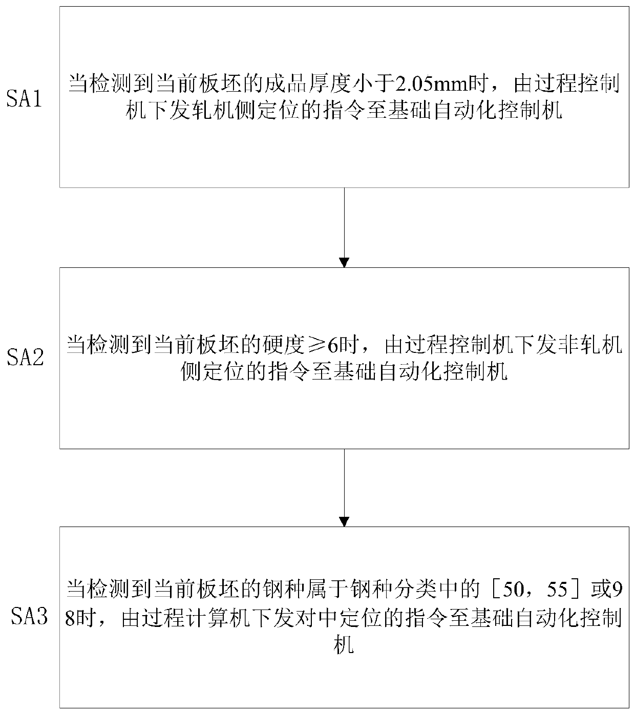 A method for positioning slabs according to steel grades and finished product specifications