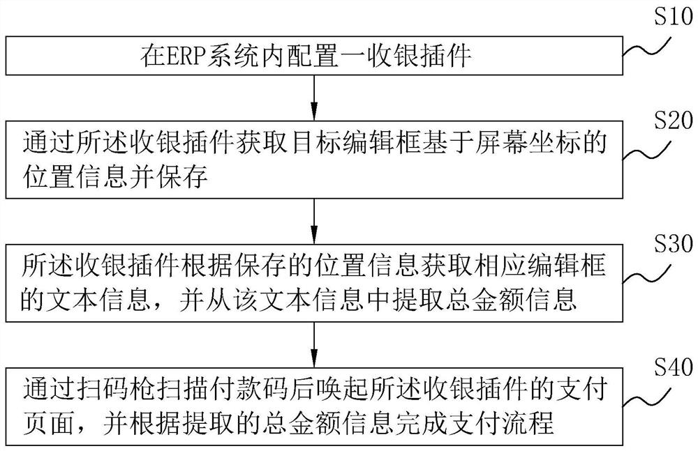 Cash register method, cash register system and cash register device