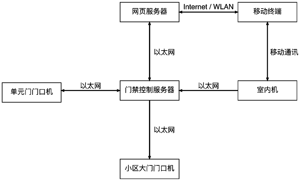 A community access control method and community access control system
