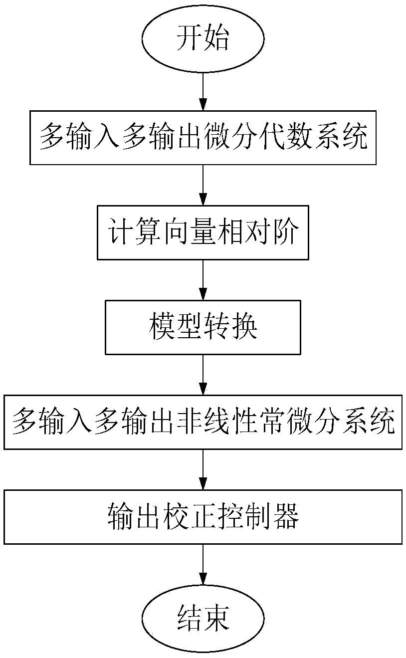 Output correction control method of multi-input multi-output nonlinear differential algebra subsystem