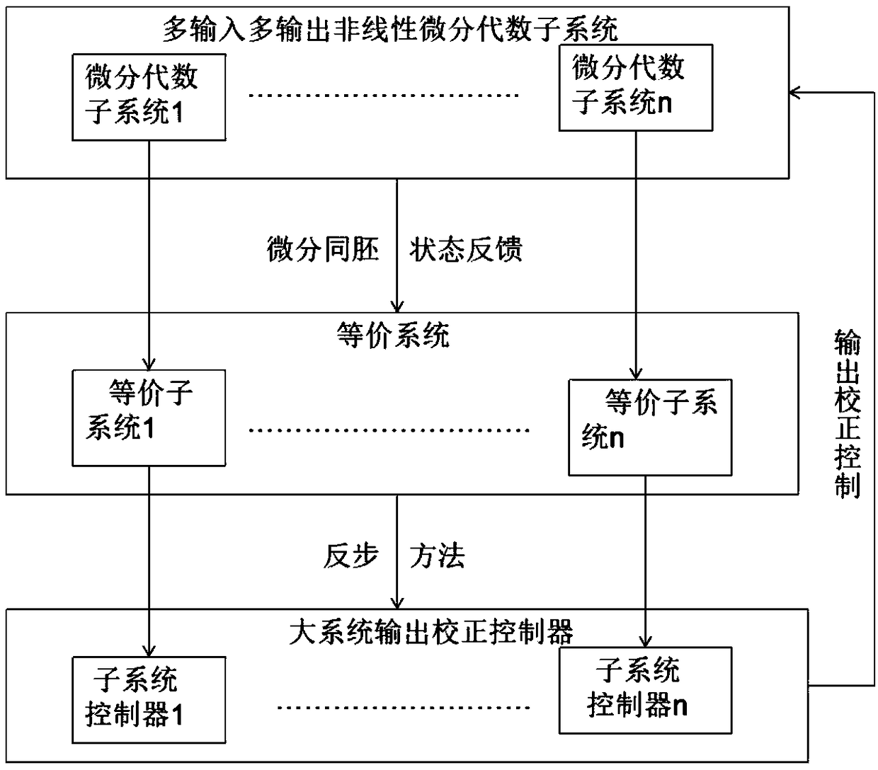 Output correction control method of multi-input multi-output nonlinear differential algebra subsystem