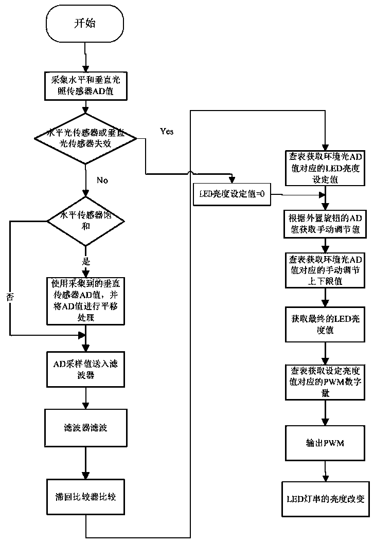 A method for adjusting the brightness automatic adjustment device of HUD