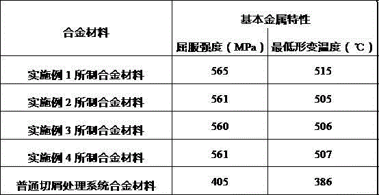 Alloy material for chip processing system of marine drilling platform and preparation method of alloy material