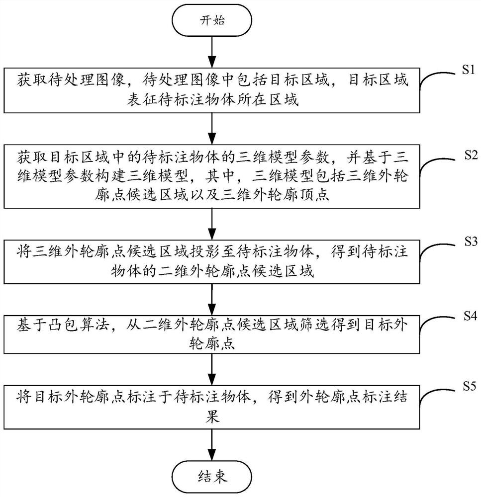 Outer contour point labeling method and device, electronic equipment and readable storage medium