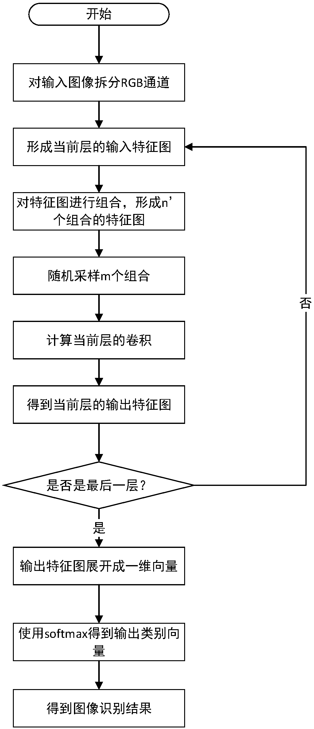 An Image Recognition Method Based on Variational Group Convolution