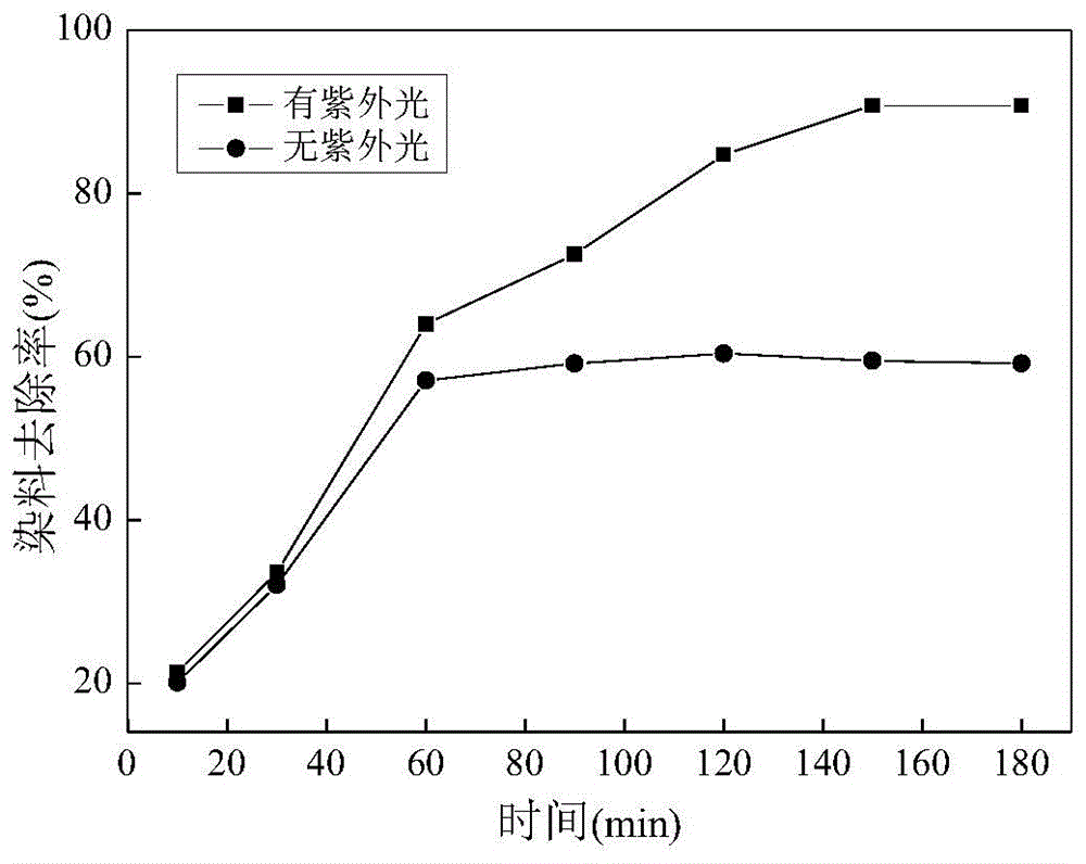 Preparation method of nano-TiO2-modified composite hydrogel