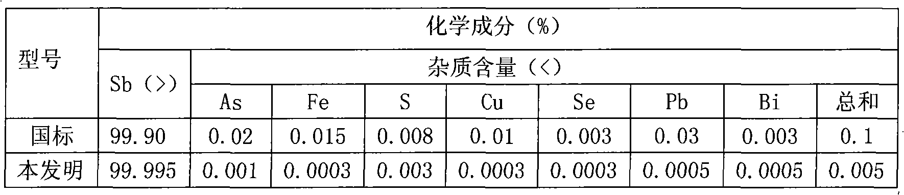Method and device for producing high-purity antimony