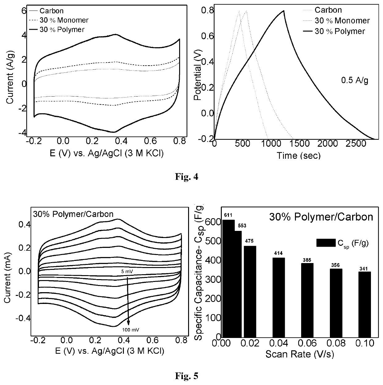 Two-dimensional organic polymer and derivatives thereof for supercapacitor applications