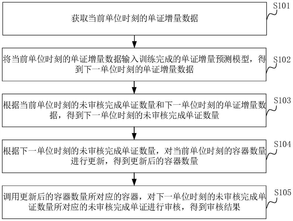 Document auditing method and device, computer equipment and storage medium