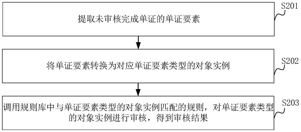 Document auditing method and device, computer equipment and storage medium