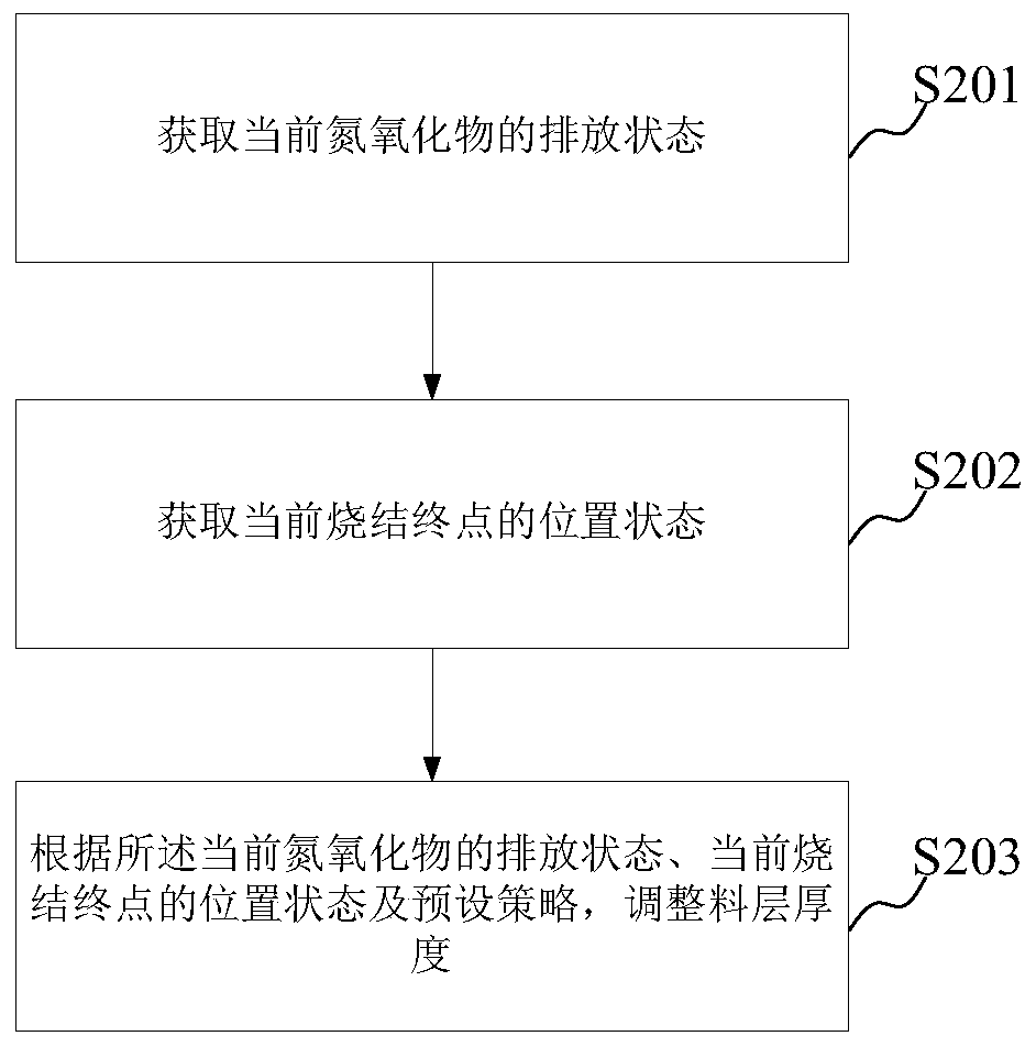 A method and device for controlling nitrogen oxide emissions