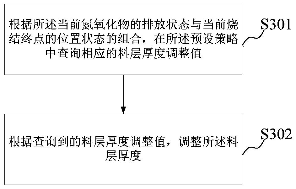 A method and device for controlling nitrogen oxide emissions