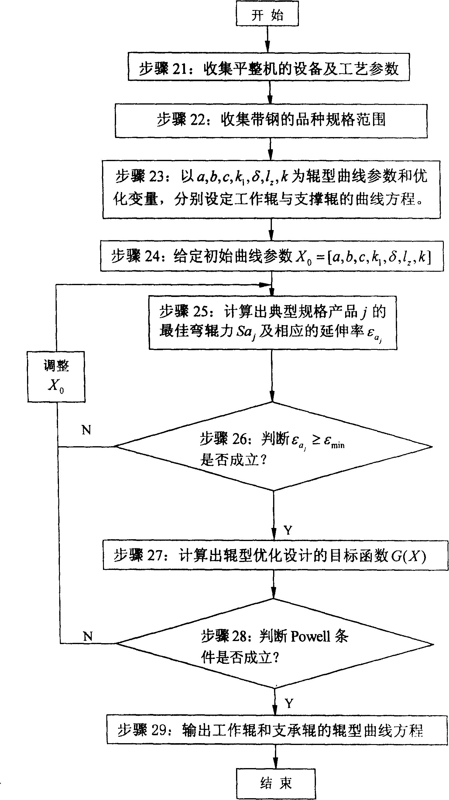 Roller type curve design method in thin narrow material smoothing and rolling process