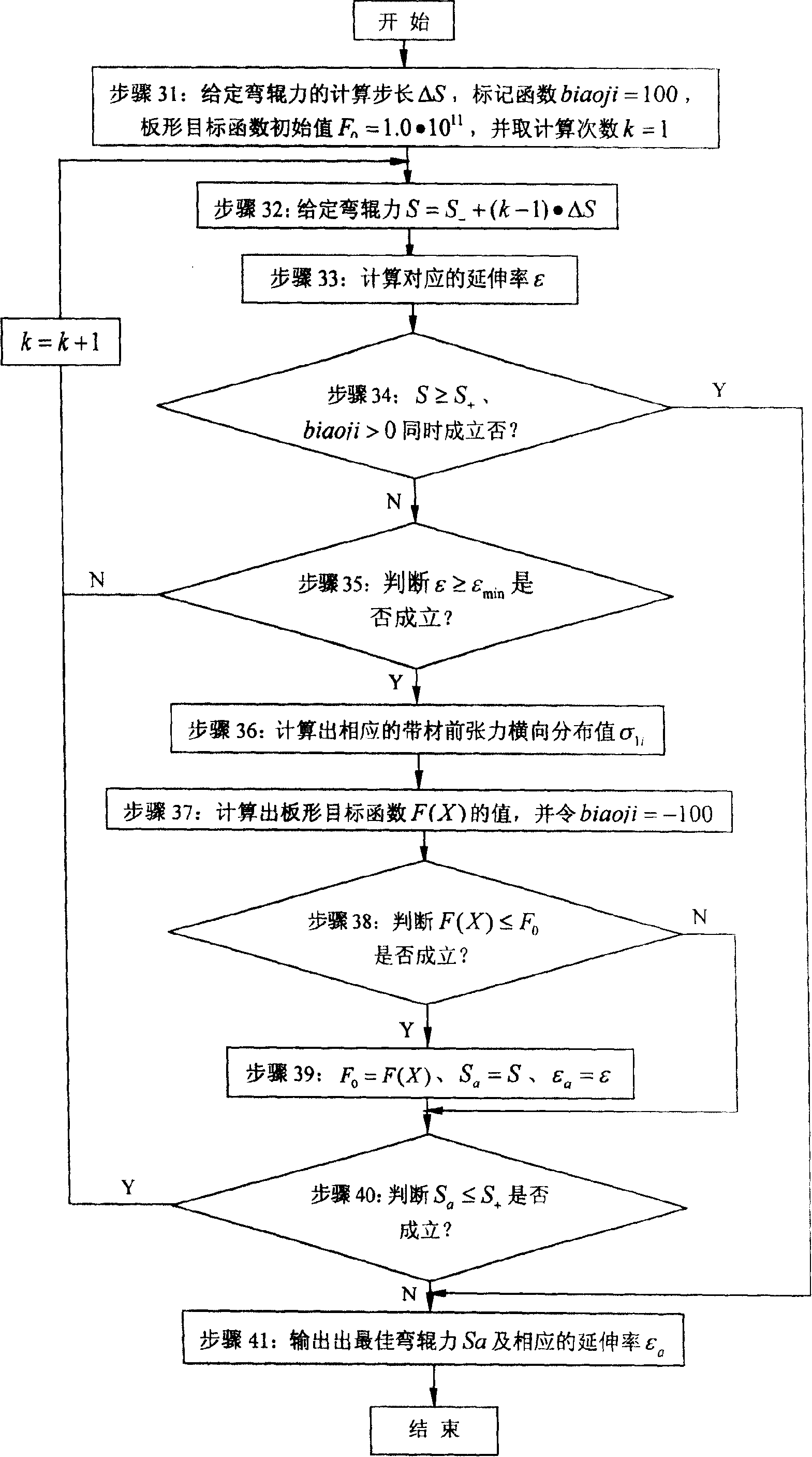 Roller type curve design method in thin narrow material smoothing and rolling process