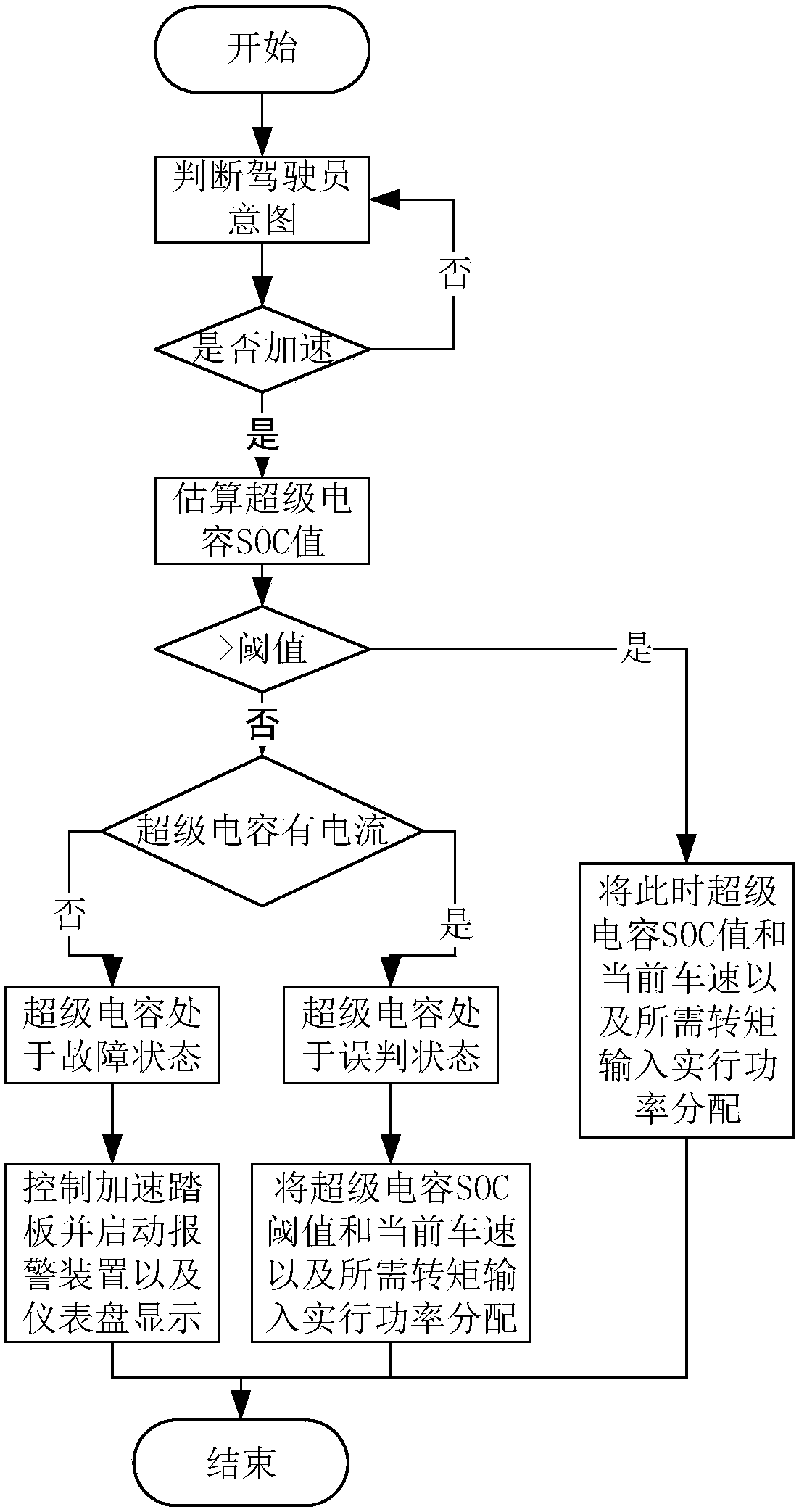 A battery protection control method based on supercapacitor SOC to identify faults