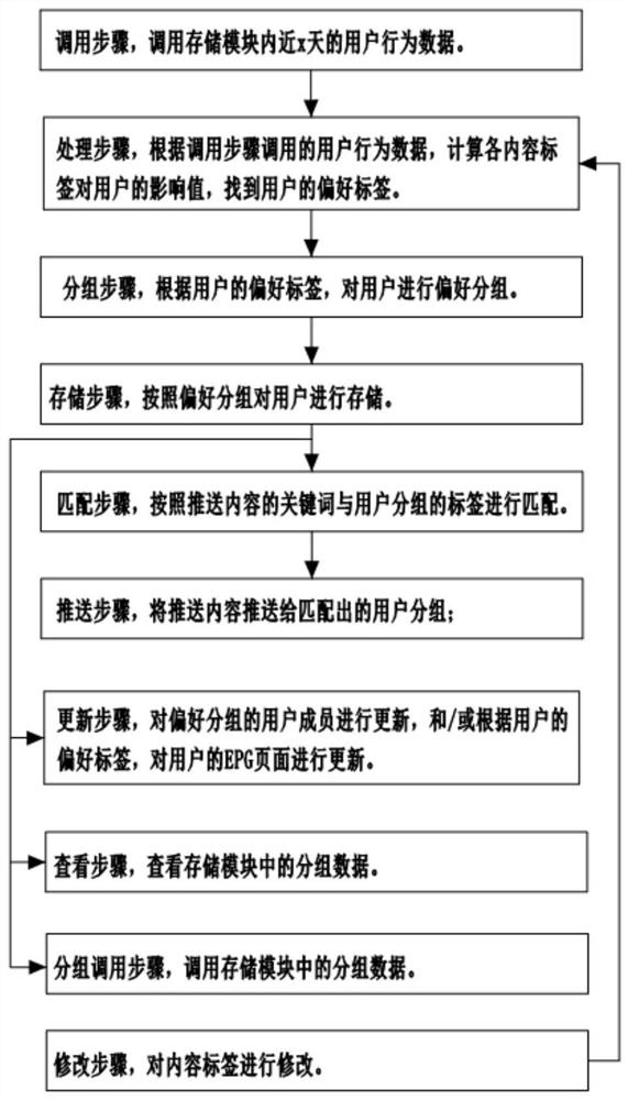 System and method for generating information push strategy