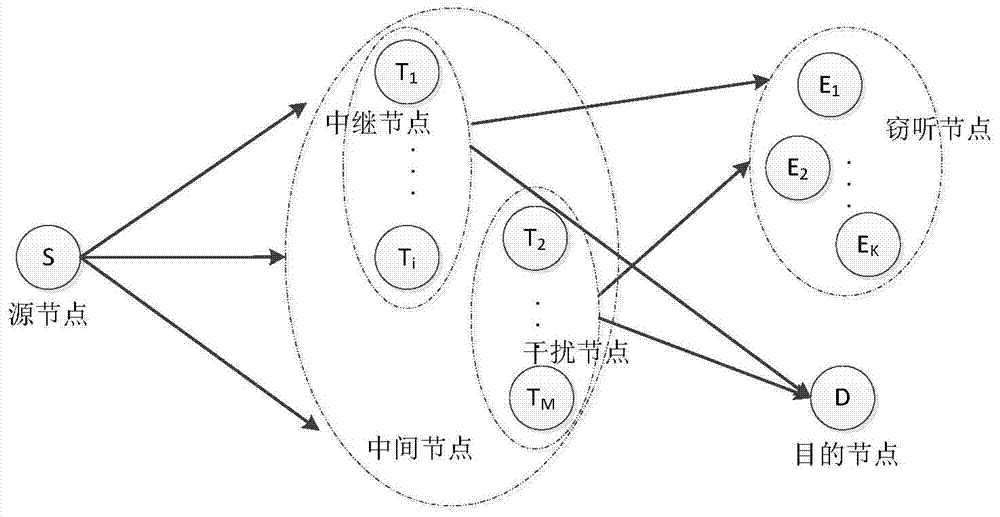 A Physical Layer Security Transmission Method for Secrecy of Relay and Interference Node Selection Results