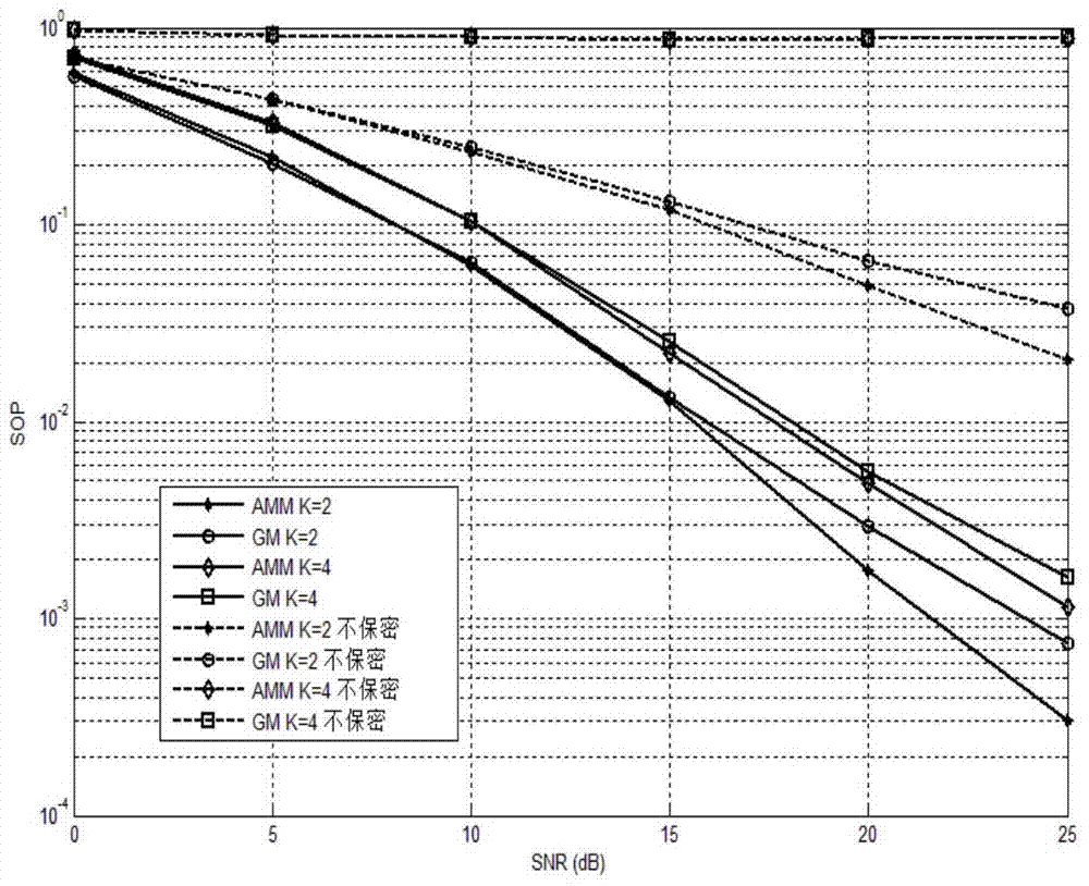 A Physical Layer Security Transmission Method for Secrecy of Relay and Interference Node Selection Results