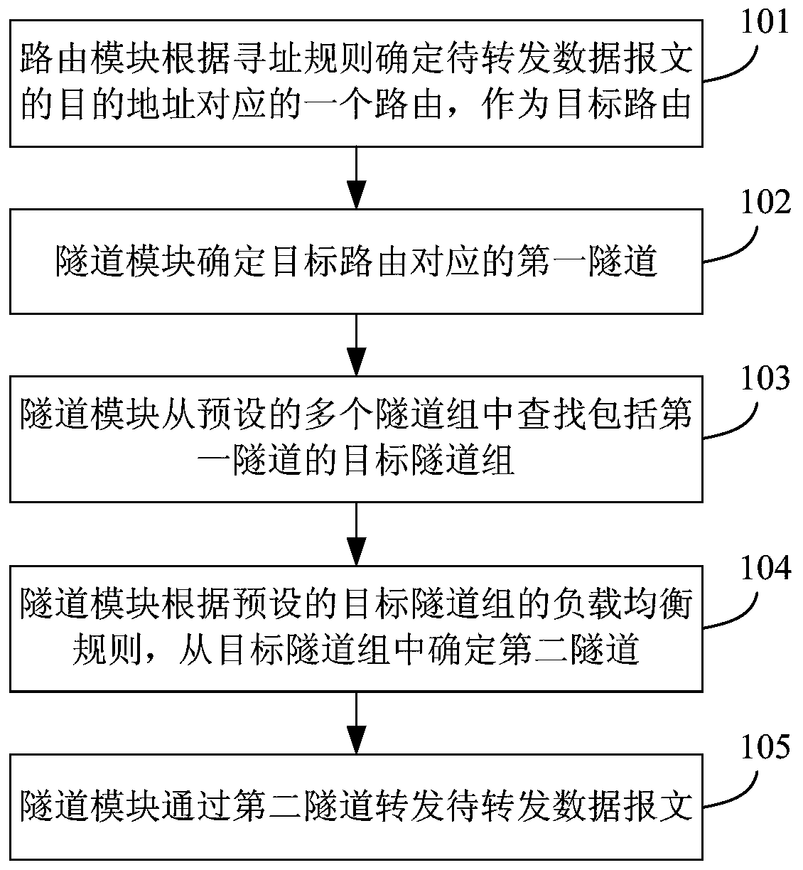 A message forwarding method and network equipment