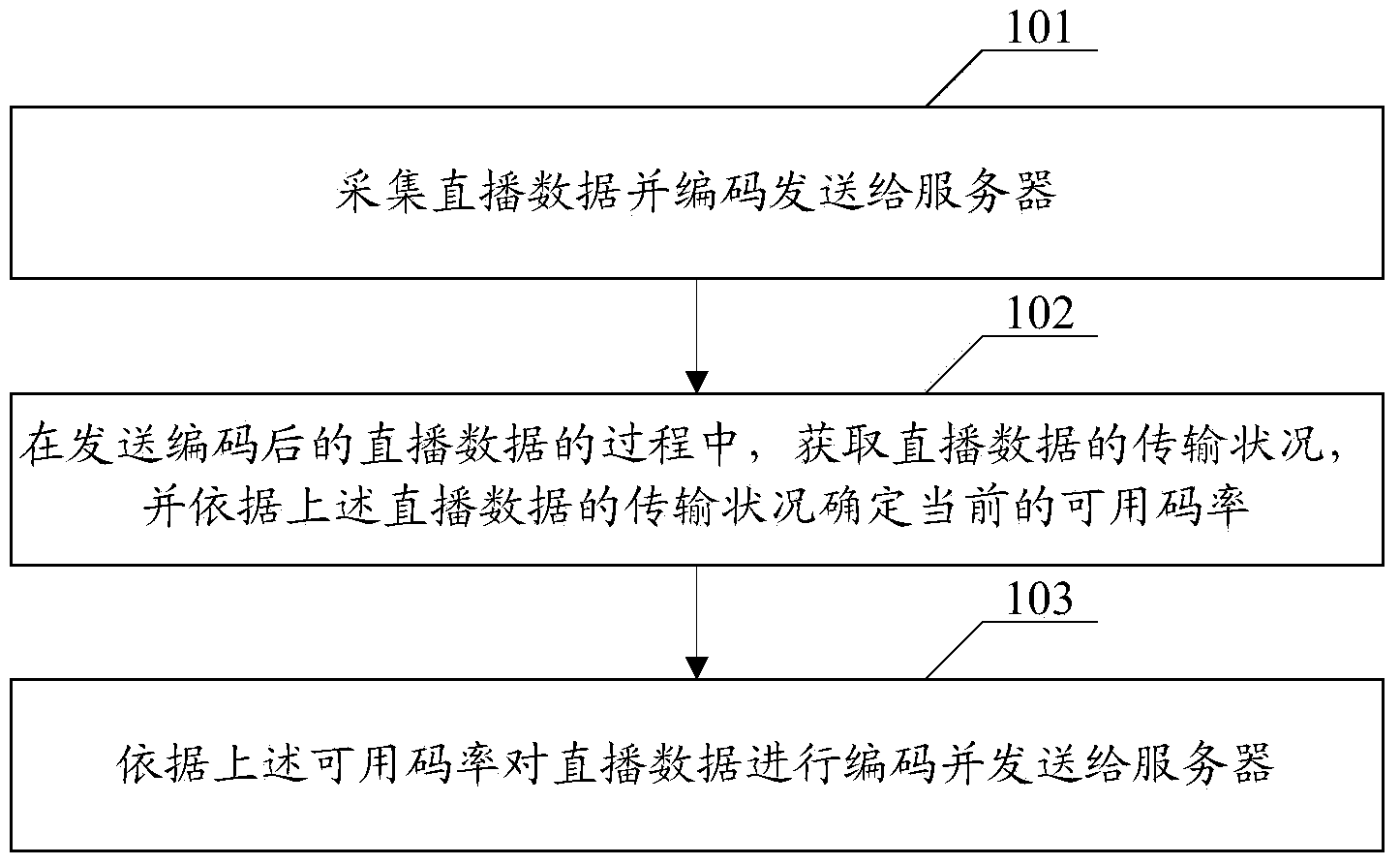 Live broadcasting control method and anchor equipment