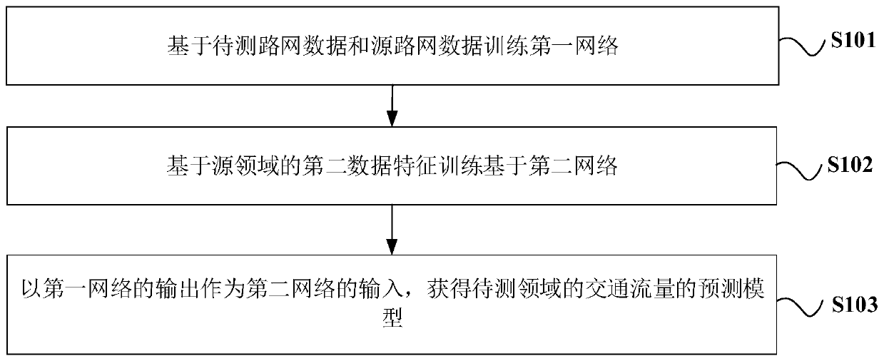 Prediction model construction method, traffic flow prediction method, device and electronic equipment