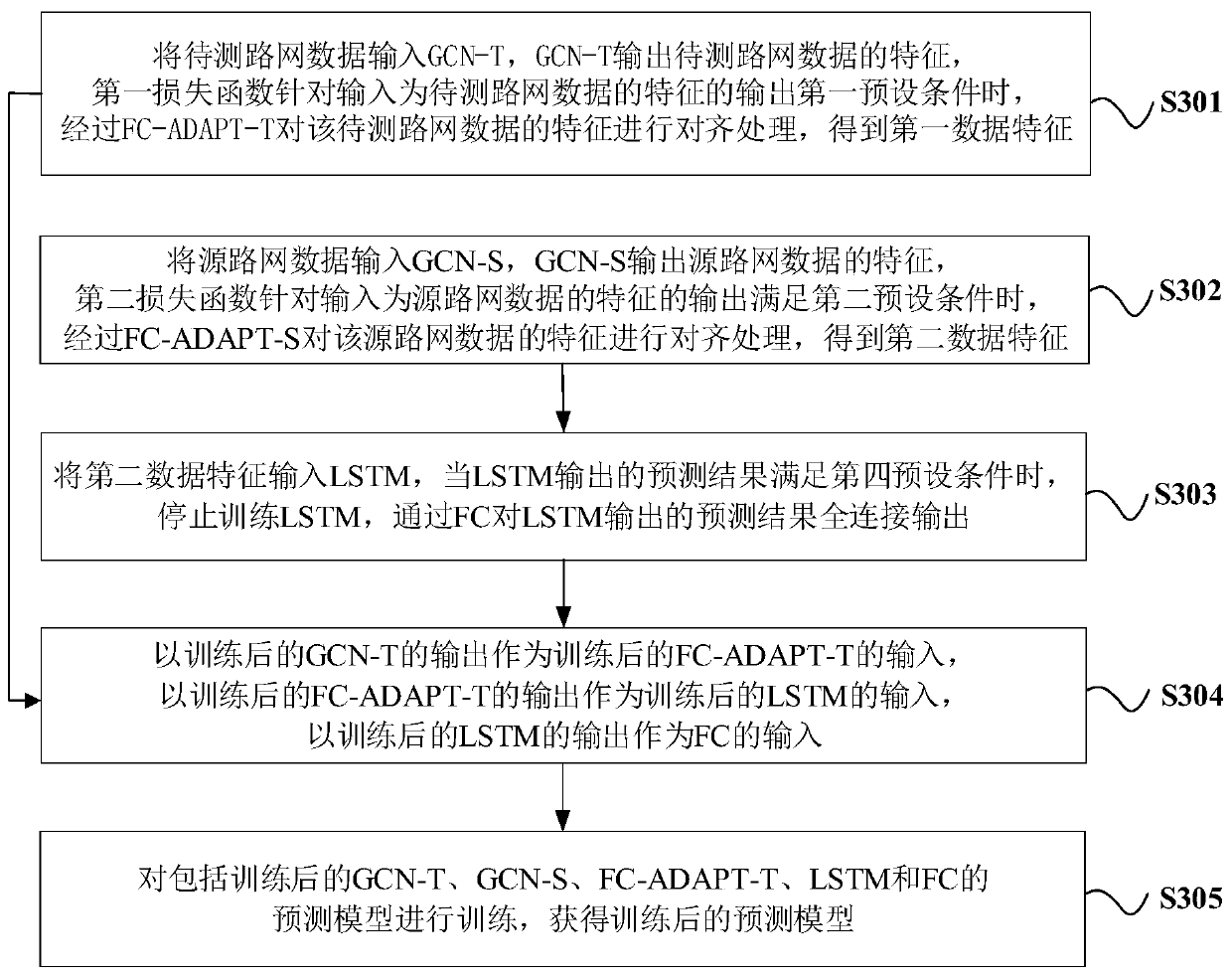 Prediction model construction method, traffic flow prediction method, device and electronic equipment