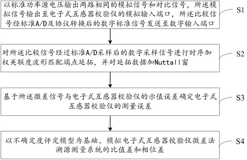 Relevance extension Hibert phase-shifting electronic transformer calibrator traceability method and correlation extension Hibert phase-shifting electronic transformer calibrator traceability system