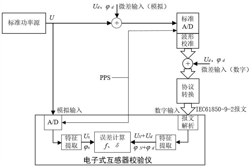 Relevance extension Hibert phase-shifting electronic transformer calibrator traceability method and correlation extension Hibert phase-shifting electronic transformer calibrator traceability system