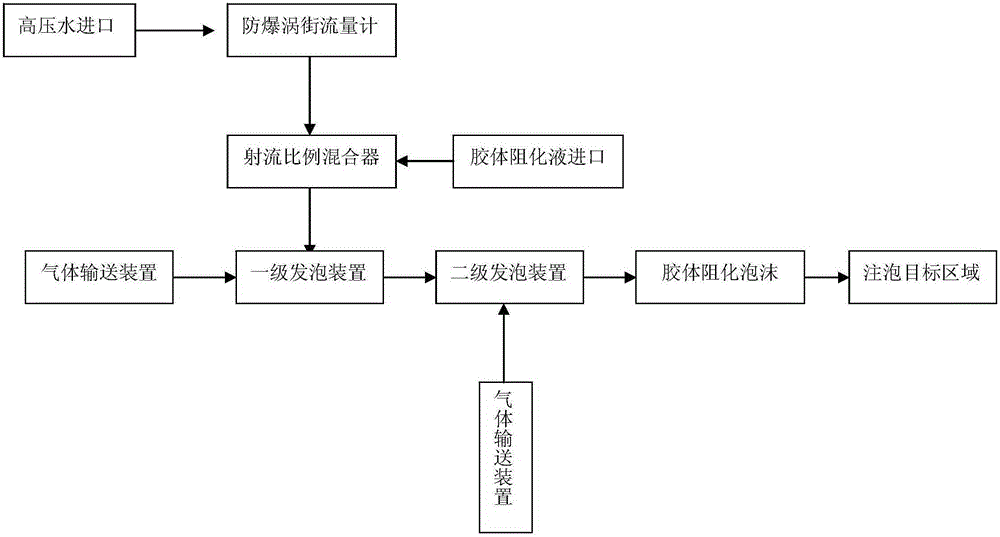 Colloidal Inert Foam Preparation Device for Preventing Coal Spontaneous Combustion and Its Process