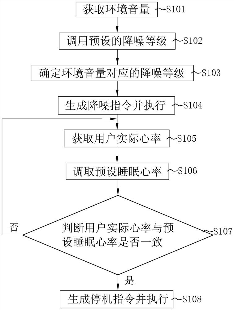 Earphone noise reduction method, system and device and storage medium