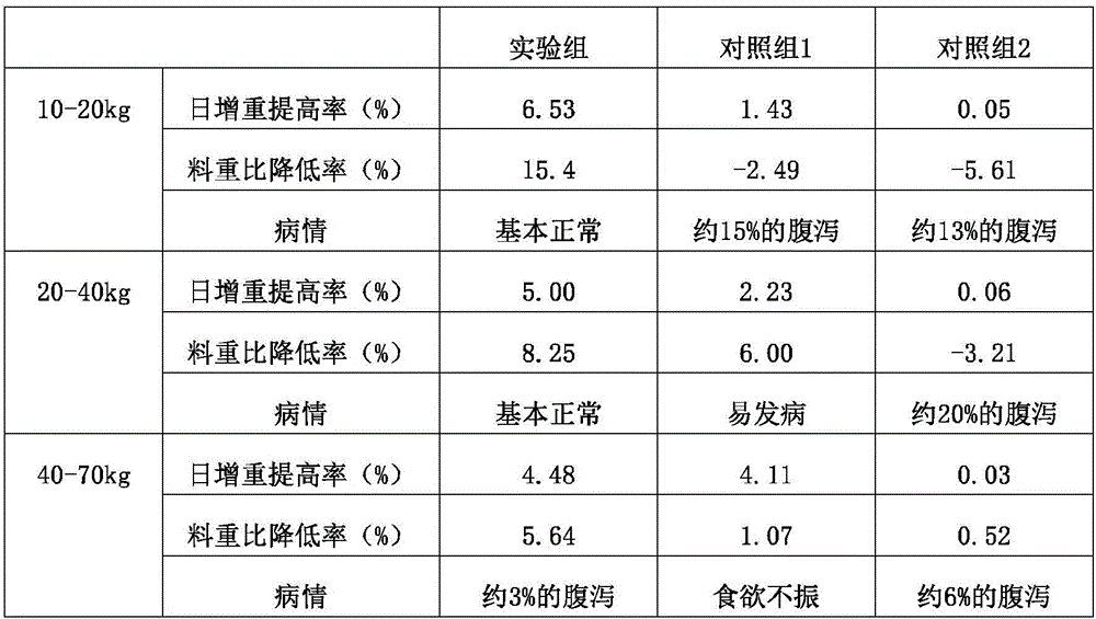 Traditional Chinese medicine feed additive and preparation method thereof