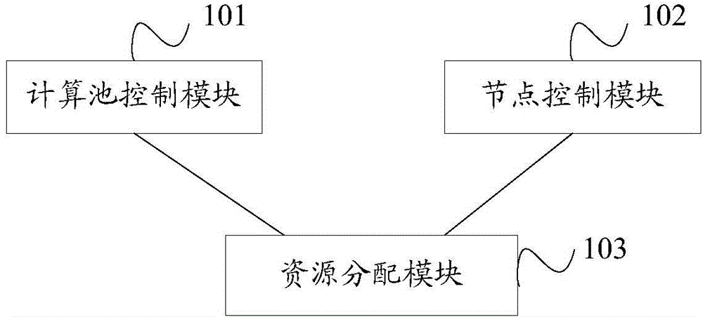 Computing resource distributing method, distributed type computing method and distributed type computing device