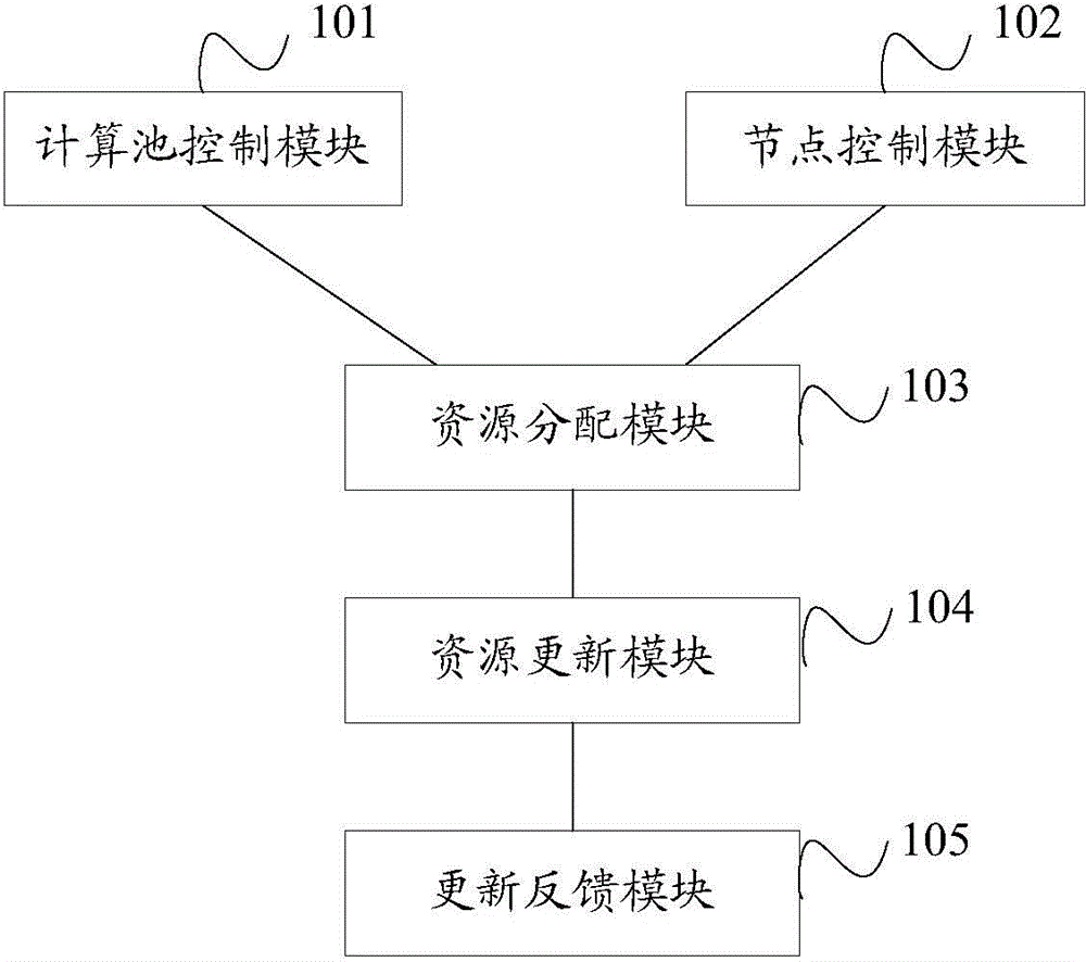 Computing resource distributing method, distributed type computing method and distributed type computing device