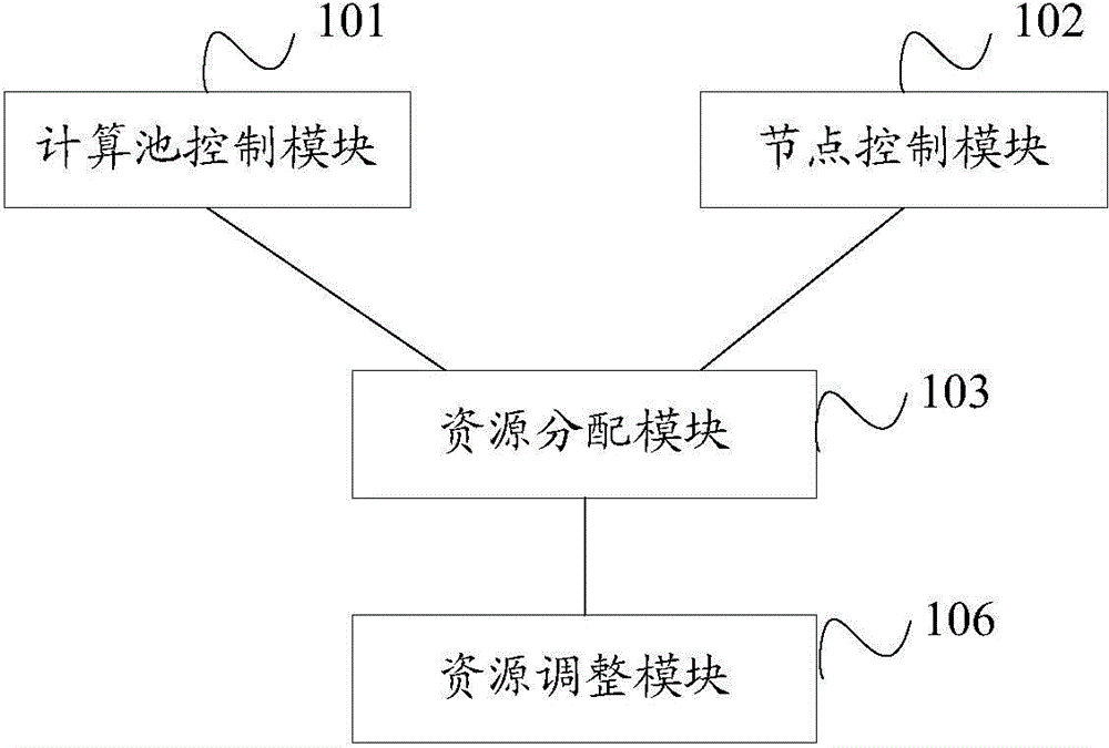 Computing resource distributing method, distributed type computing method and distributed type computing device