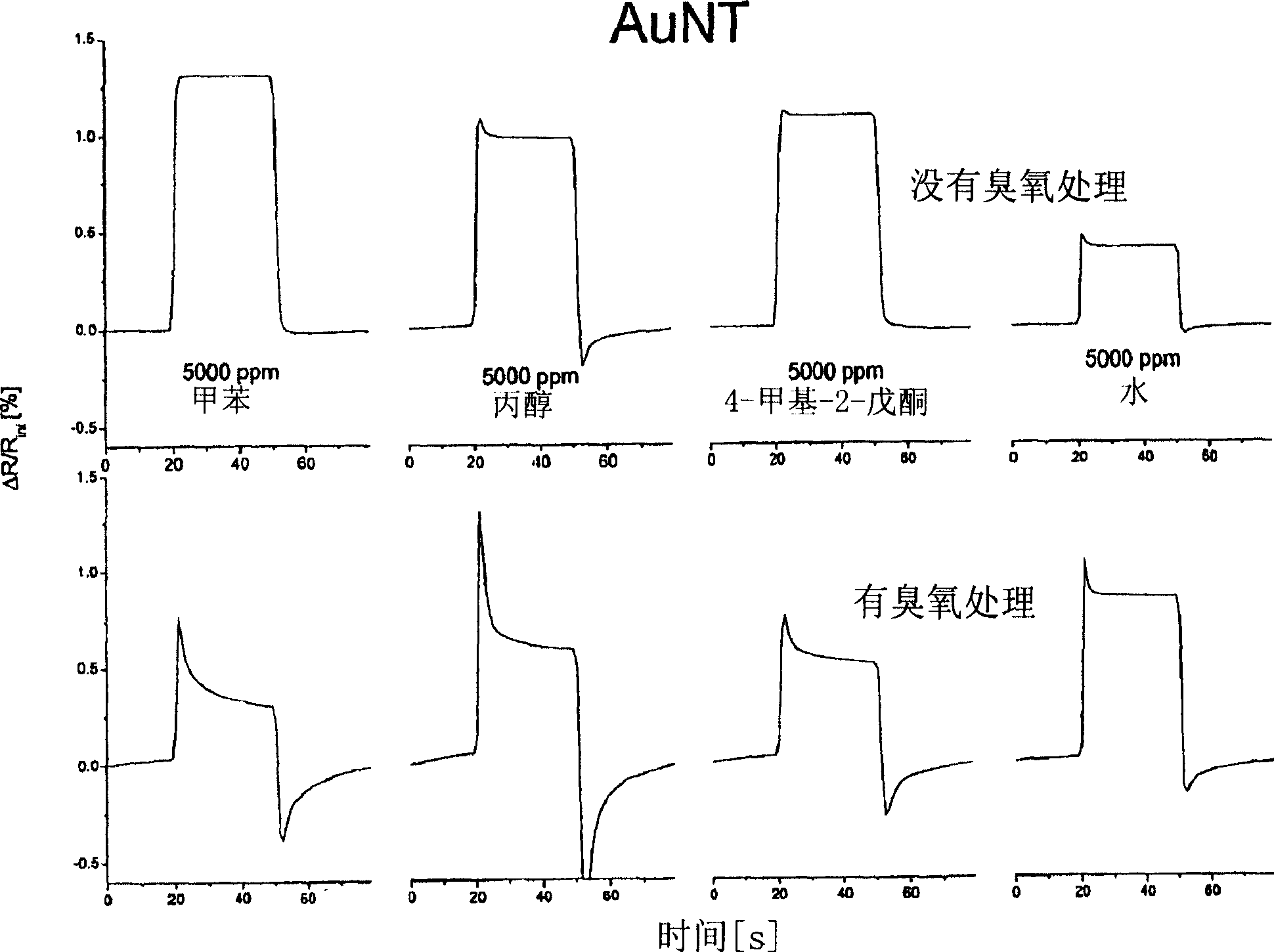 A method of altering the sensitivity and/or selectivity of a chemiresistor sensor array