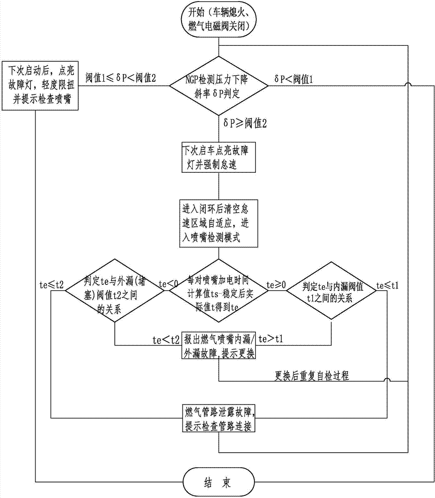 Method for controlling protection and detection of leakage of spraying nozzles of gas engine