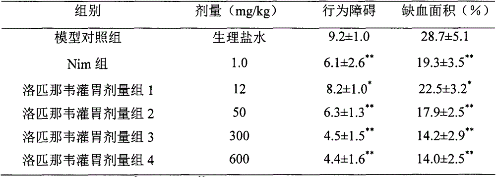 Lopinavir used for preparing medicine for guarding against or treating ischemic cardiovascular and cerebrovascular disease