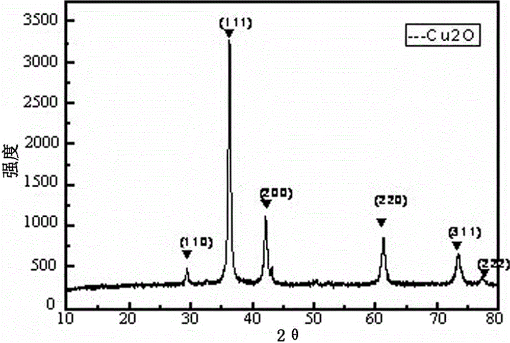 A preparation method of carbon-coated cuprous oxide and carbon-coated cuprous oxide