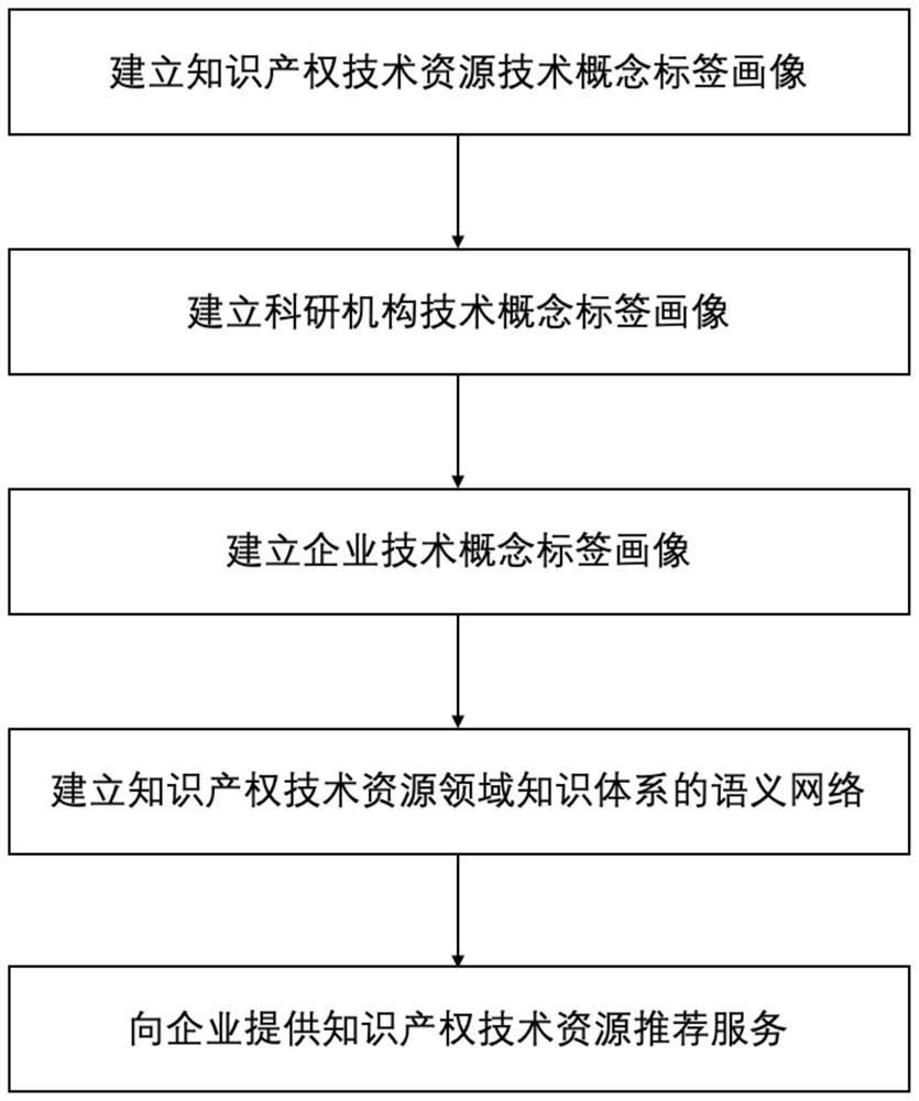 Semantic network construction and service recommendation method oriented to field of intellectual property technology resources