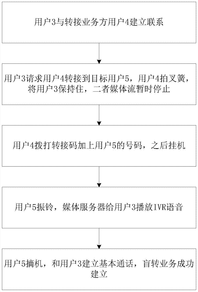 Call blind transfer method and call blind transfer system based on sip protocol