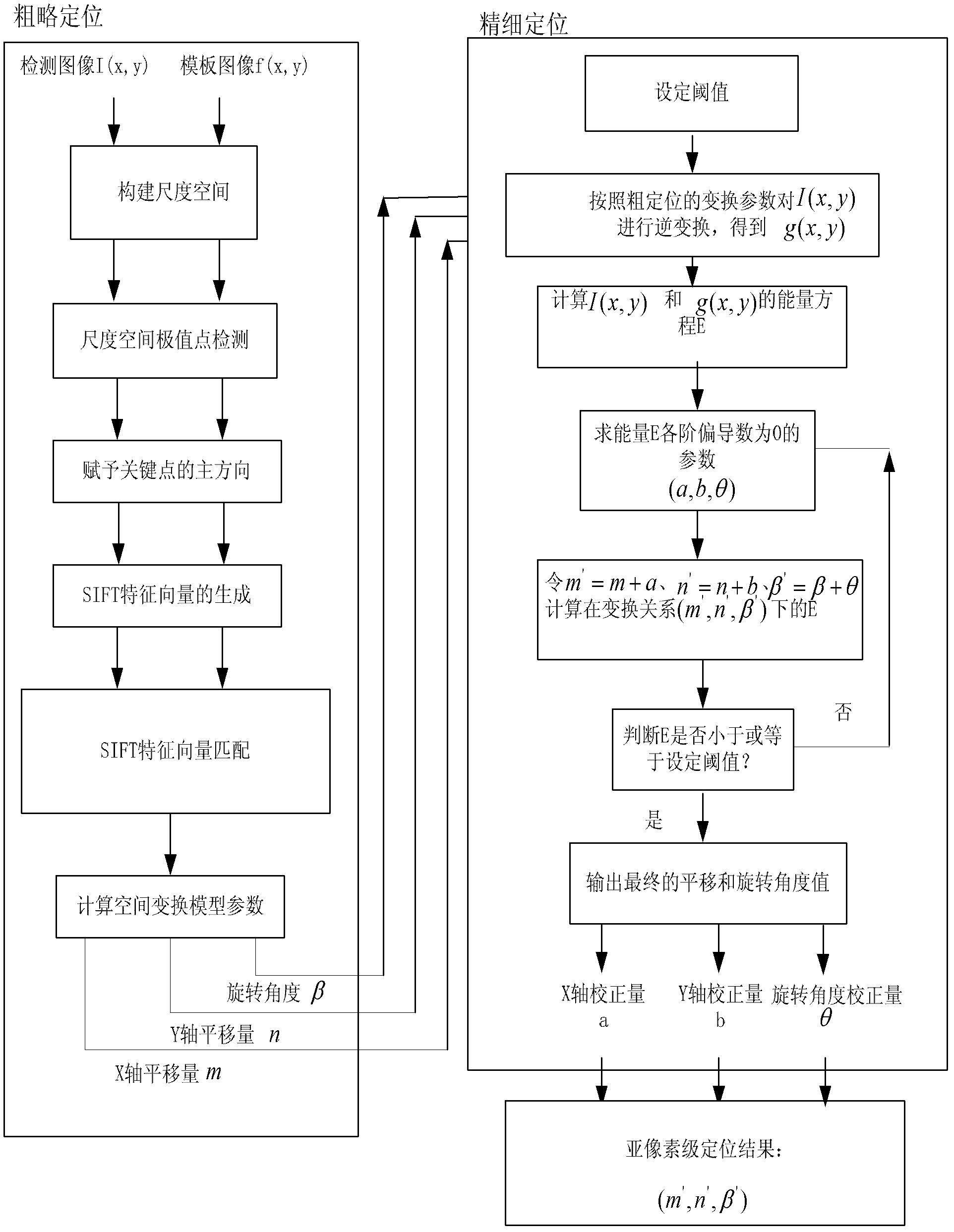 Registration method of special shaped elements and high-density packing components in printed circuit board