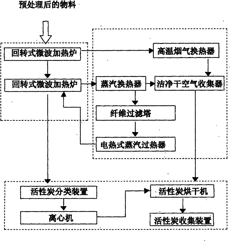 Rotary type microwave oven, system and method for preparing activated carbon