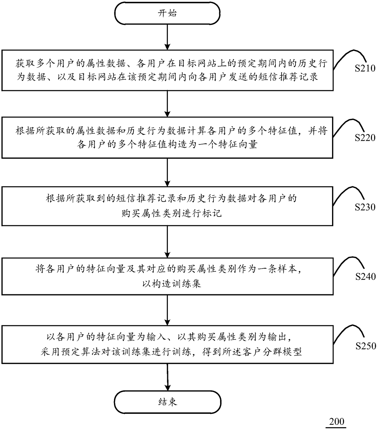 Method of constructing customer grouping model and computing device