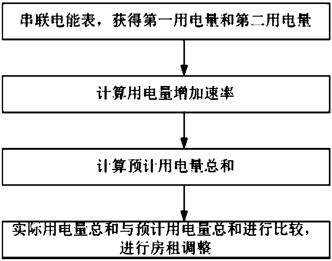Method for adjusting rent of rental housing according to electricity consumption
