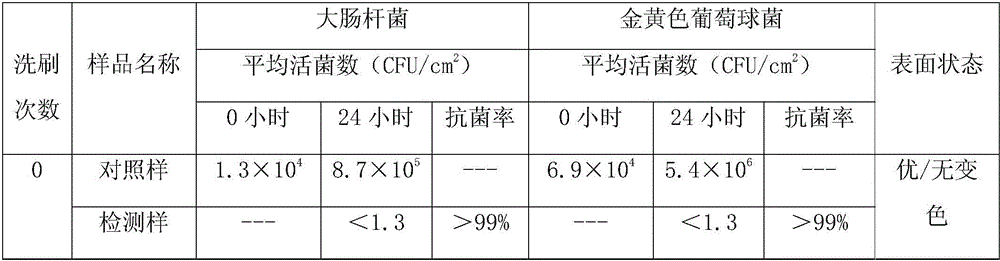 A kind of washing-resistant composite antibacterial metal coating and preparation method thereof