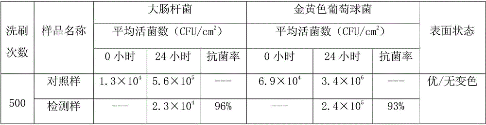 A kind of washing-resistant composite antibacterial metal coating and preparation method thereof