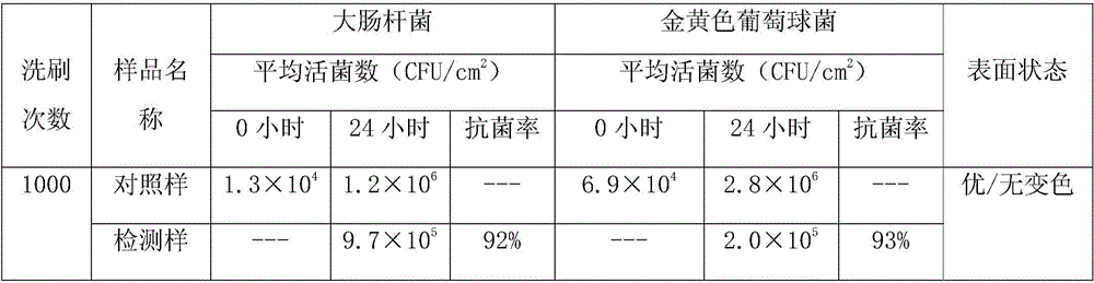 A kind of washing-resistant composite antibacterial metal coating and preparation method thereof
