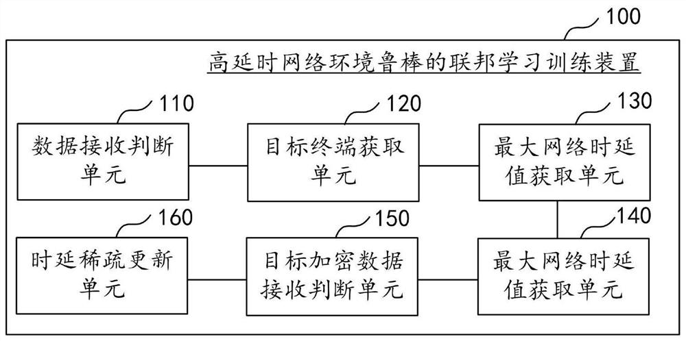 Federated learning training method and device for high-delay network environment robustness