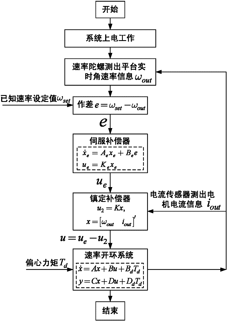 Compensation method based on generalized inner module for eccentric torque of three-shaft inertially stabilized platform